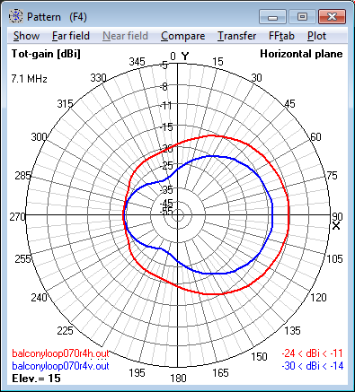 7.1 MHz Magnetic Loop Antenna at 16m (0.4 λ)<br>- Azimuth radiation pattern at 15° elevation 7.1 MHz Magnetic Loop Antenna at 16m (0.4 λ) -<br>Azimuth radiation pattern at 15° elevation