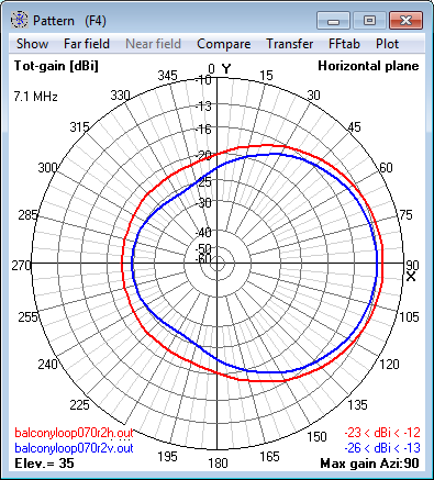7.1 MHz Magnetic Loop Antenna at 8m (0.2 λ) -<br>Azimuth radiation pattern at 35° elevation 7.1 MHz Magnetic Loop Antenna at 8m (0.2 λ) -<br>Azimuth radiation pattern at 35° elevation