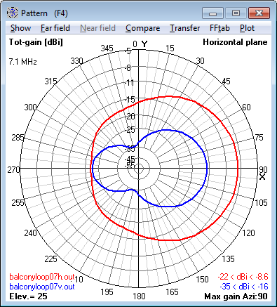 7.1 MHz<br>Magnetic Loop Antenna - Azimuth radiation pattern at<br>25° elevation 7.1 MHz Magnetic Loop Antenna - Azimuth<br>radiation pattern at 25° elevation