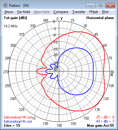 14.2 MHz<br>Magnetic Loop Antenna - Azimuth radiation pattern at<br>15° elevation 14.2 MHz Magnetic Loop Antenna - Azimuth<br>radiation pattern at 15° elevation