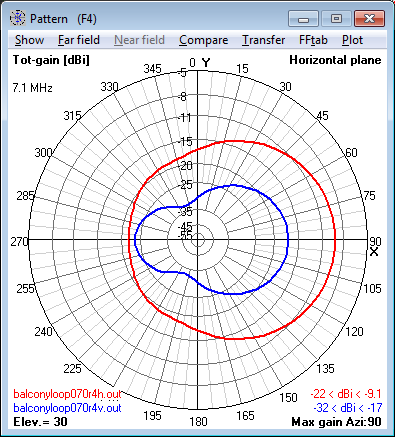 7.1 MHz Magnetic Loop Antenna at 16m (0.4 λ)<br>- Azimuth radiation pattern at 30° elevation 7.1 MHz Magnetic Loop Antenna at 16m (0.4 λ) -<br>Azimuth radiation pattern at 30° elevation