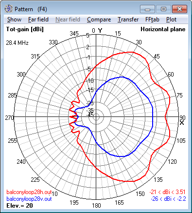 28.4 MHz<br>Magnetic Loop Antenna - Azimuth radiation pattern at<br>20° elevation 28.4 MHz Magnetic Loop Antenna - Azimuth<br>radiation pattern at 20° elevation