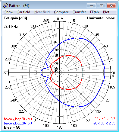 28.4 MHz<br>Magnetic Loop Antenna - Azimuth radiation pattern at<br>50° elevation 28.4 MHz Magnetic Loop Antenna - Azimuth<br>radiation pattern at 50° elevation