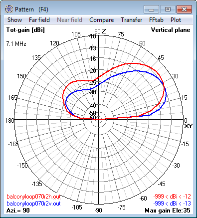 7.1 MHz Magnetic<br>Loop Antenna at 8m (0.2 λ) - Elevation radiation<br>pattern 7.1 MHz Magnetic Loop Antenna at 8m (0.2 λ) -<br>Elevation radiation pattern