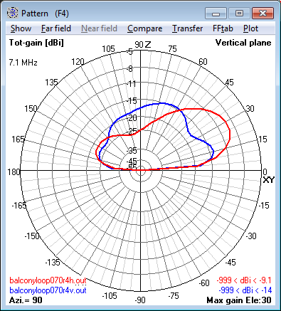7.1 MHz Magnetic<br>Loop Antenna at 16m (0.4 λ) - Elevation radiation<br>pattern 7.1 MHz Magnetic Loop Antenna at 16m (0.4 λ) -<br>Elevation radiation pattern