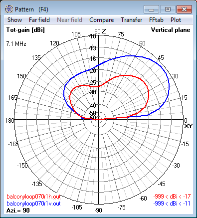 7.1 MHz Magnetic<br>Loop Antenna at 4m (0.1 λ) - Elevation radiation<br>pattern 7.1 MHz Magnetic Loop Antenna at 4m (0.1 λ) -<br>Elevation radiation pattern