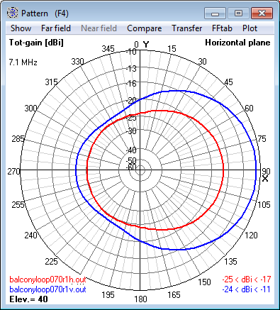 7.1 MHz Magnetic Loop Antenna at 4m (0.1 λ) -<br>Azimuth radiation pattern at 40° elevation 7.1 MHz Magnetic Loop Antenna at 4m (0.1 λ) -<br>Azimuth radiation pattern at 40° elevation