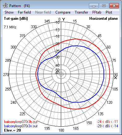 7.1 MHz Magnetic Loop Antenna at 12m (0.3 λ)<br>- Azimuth radiation pattern at 20° elevation 7.1 MHz Magnetic Loop Antenna at 12m (0.3 λ) -<br>Azimuth radiation pattern at 20° elevation