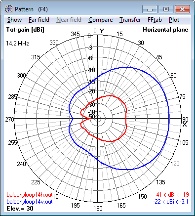 14.2 MHz<br>Magnetic Loop Antenna - Azimuth radiation pattern at<br>30° elevation 14.2 MHz Magnetic Loop Antenna - Azimuth<br>radiation pattern at 30° elevation