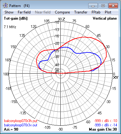 7.1 MHz Magnetic<br>Loop Antenna at 12m (0.3 λ) - Elevation radiation<br>pattern 7.1 MHz Magnetic Loop Antenna at 12m (0.3 λ) -<br>Elevation radiation pattern