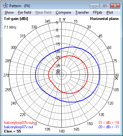 7.1 MHz<br>Magnetic Loop Antenna - Azimuth radiation pattern at<br>55° elevation 7.1 MHz Magnetic Loop Antenna - Azimuth<br>radiation pattern at 55° elevation