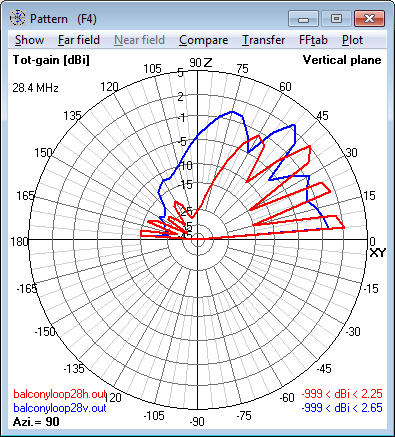 28.4 MHz Magnetic Loop<br>Antenna - Elevation radiation pattern 28.4 MHz Magnetic Loop Antenna - Elevation<br>radiation pattern