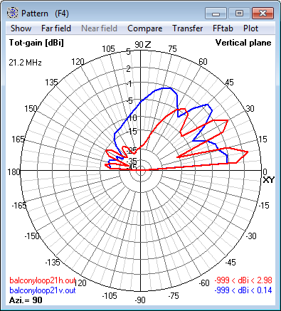 21.2 MHz Magnetic Loop<br>Antenna - Elevation radiation pattern 21.2 MHz Magnetic Loop Antenna - Elevation<br>radiation pattern