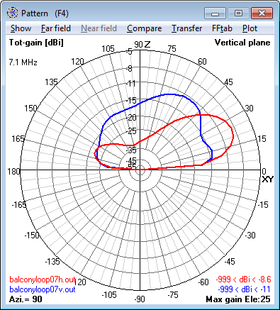 7.1 MHz Magnetic Loop<br>Antenna - Elevation radiation pattern 7.1 MHz Magnetic Loop Antenna - Elevation<br>radiation pattern