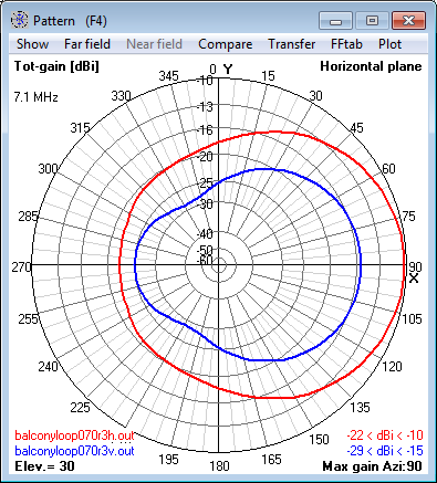 7.1 MHz Magnetic Loop Antenna at 12m (0.3 λ)<br>- Azimuth radiation pattern at 30° elevation 7.1 MHz Magnetic Loop Antenna at 12m (0.3 λ) -<br>Azimuth radiation pattern at 30° elevation