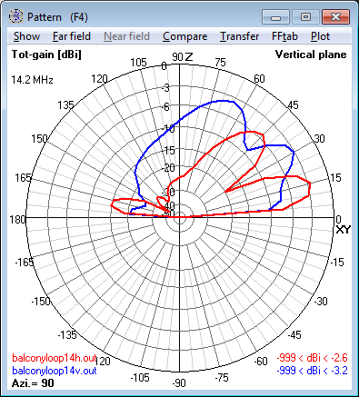 14.2 MHz Magnetic Loop<br>Antenna - Elevation radiation pattern 14.2 MHz Magnetic Loop Antenna - Elevation<br>radiation pattern