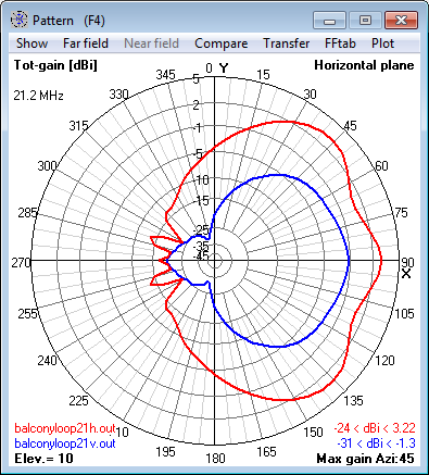 21.2 MHz<br>Magnetic Loop Antenna - Azimuth radiation pattern at<br>10° elevation 21.2 MHz Magnetic Loop Antenna - Azimuth<br>radiation pattern at 10° elevation